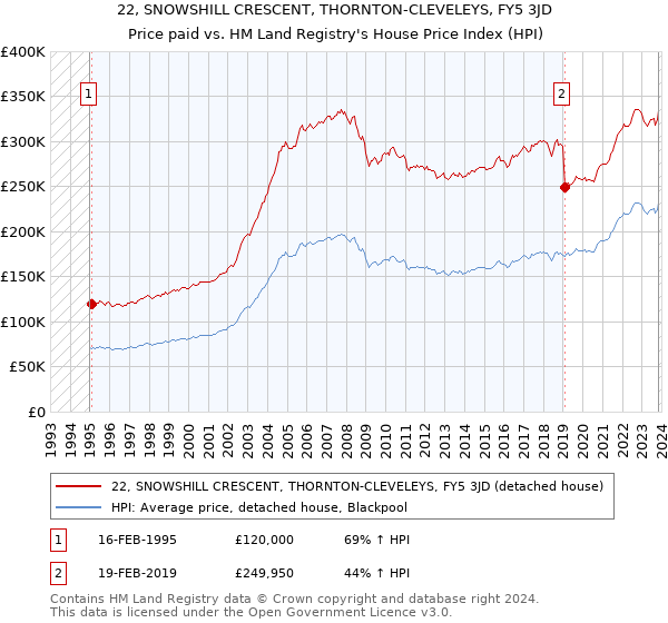 22, SNOWSHILL CRESCENT, THORNTON-CLEVELEYS, FY5 3JD: Price paid vs HM Land Registry's House Price Index