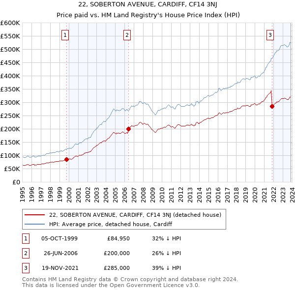 22, SOBERTON AVENUE, CARDIFF, CF14 3NJ: Price paid vs HM Land Registry's House Price Index