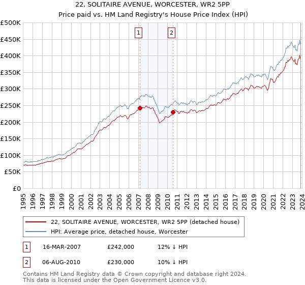 22, SOLITAIRE AVENUE, WORCESTER, WR2 5PP: Price paid vs HM Land Registry's House Price Index