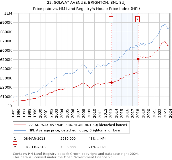 22, SOLWAY AVENUE, BRIGHTON, BN1 8UJ: Price paid vs HM Land Registry's House Price Index