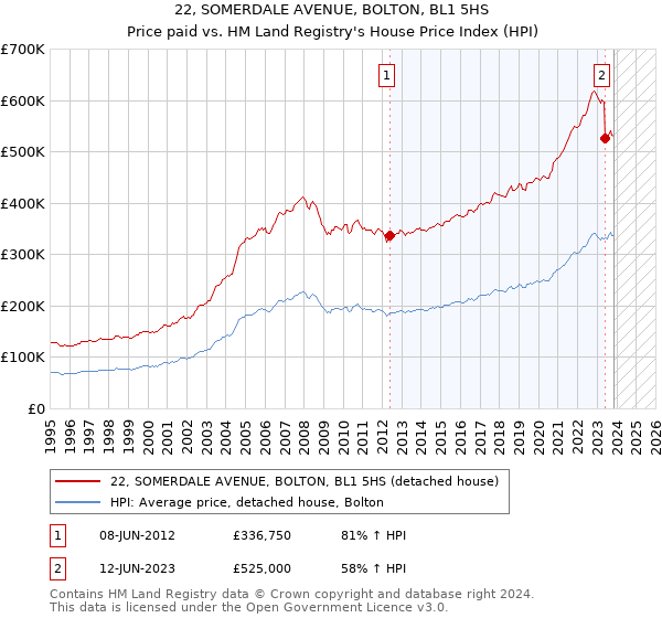 22, SOMERDALE AVENUE, BOLTON, BL1 5HS: Price paid vs HM Land Registry's House Price Index