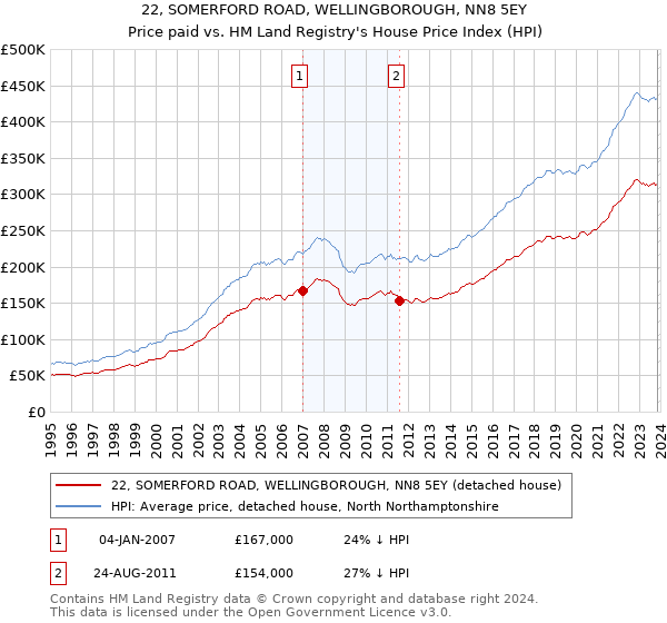 22, SOMERFORD ROAD, WELLINGBOROUGH, NN8 5EY: Price paid vs HM Land Registry's House Price Index