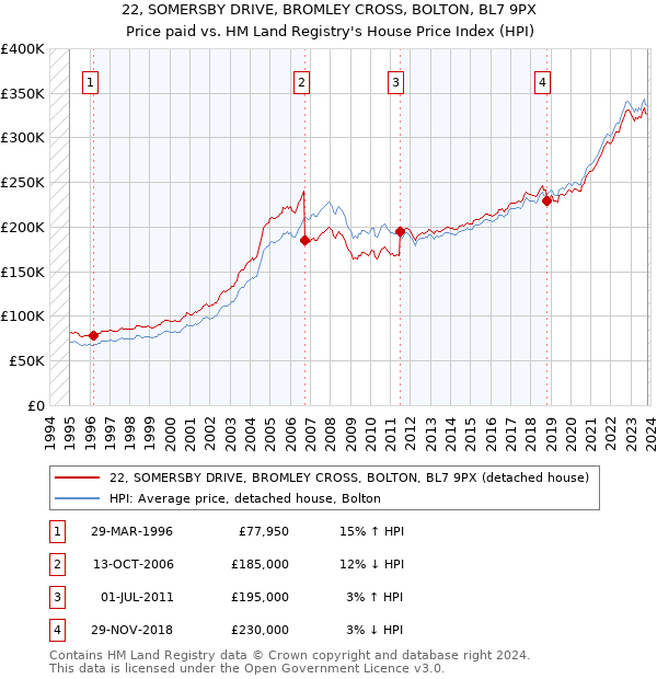 22, SOMERSBY DRIVE, BROMLEY CROSS, BOLTON, BL7 9PX: Price paid vs HM Land Registry's House Price Index