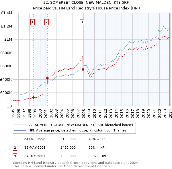22, SOMERSET CLOSE, NEW MALDEN, KT3 5RF: Price paid vs HM Land Registry's House Price Index
