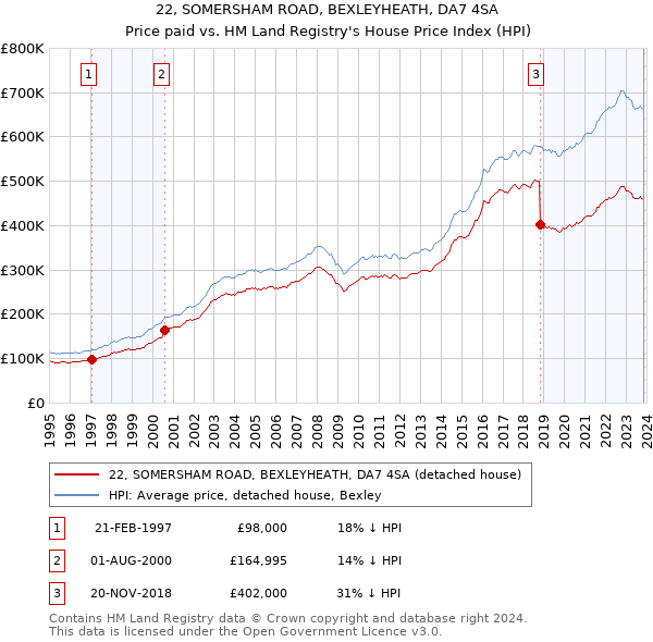 22, SOMERSHAM ROAD, BEXLEYHEATH, DA7 4SA: Price paid vs HM Land Registry's House Price Index