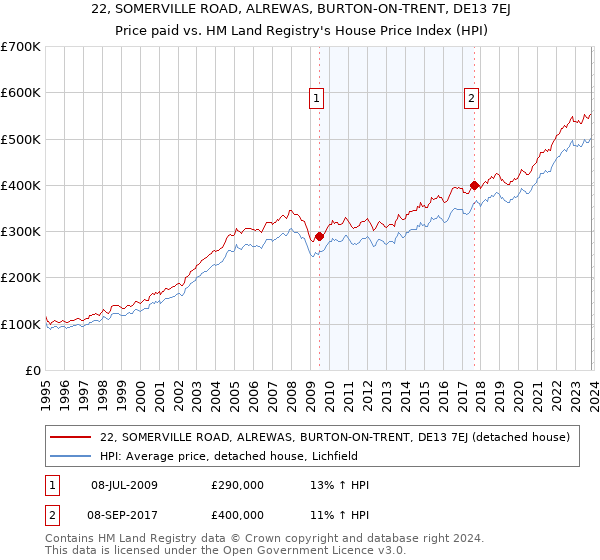 22, SOMERVILLE ROAD, ALREWAS, BURTON-ON-TRENT, DE13 7EJ: Price paid vs HM Land Registry's House Price Index