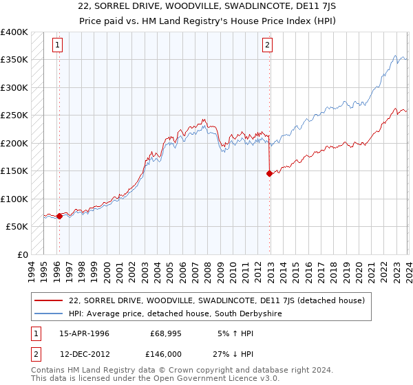 22, SORREL DRIVE, WOODVILLE, SWADLINCOTE, DE11 7JS: Price paid vs HM Land Registry's House Price Index