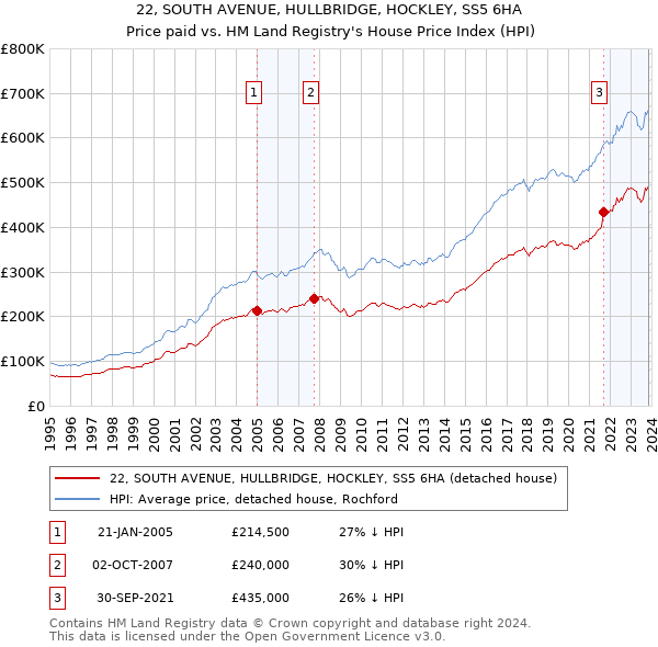 22, SOUTH AVENUE, HULLBRIDGE, HOCKLEY, SS5 6HA: Price paid vs HM Land Registry's House Price Index