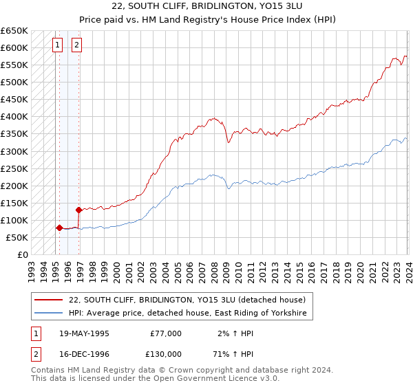 22, SOUTH CLIFF, BRIDLINGTON, YO15 3LU: Price paid vs HM Land Registry's House Price Index