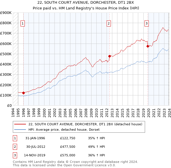 22, SOUTH COURT AVENUE, DORCHESTER, DT1 2BX: Price paid vs HM Land Registry's House Price Index