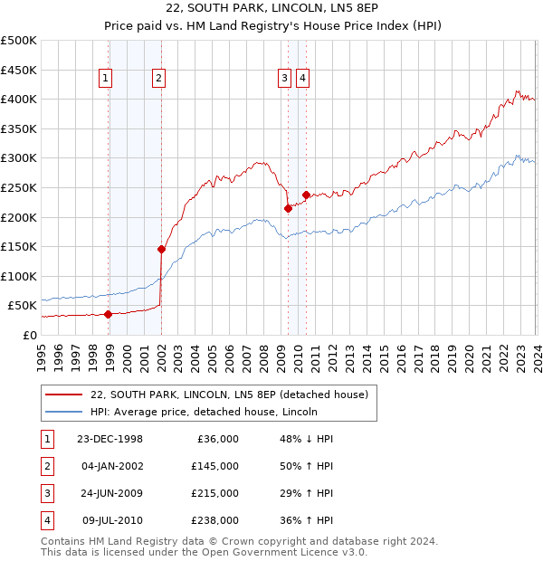 22, SOUTH PARK, LINCOLN, LN5 8EP: Price paid vs HM Land Registry's House Price Index