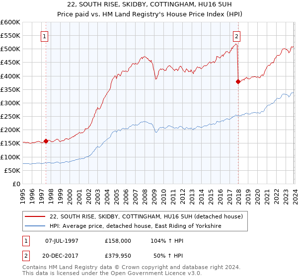 22, SOUTH RISE, SKIDBY, COTTINGHAM, HU16 5UH: Price paid vs HM Land Registry's House Price Index