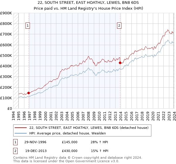 22, SOUTH STREET, EAST HOATHLY, LEWES, BN8 6DS: Price paid vs HM Land Registry's House Price Index