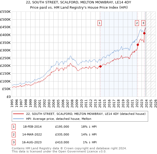 22, SOUTH STREET, SCALFORD, MELTON MOWBRAY, LE14 4DY: Price paid vs HM Land Registry's House Price Index