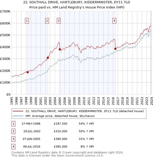 22, SOUTHALL DRIVE, HARTLEBURY, KIDDERMINSTER, DY11 7LD: Price paid vs HM Land Registry's House Price Index
