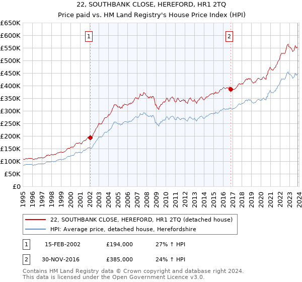 22, SOUTHBANK CLOSE, HEREFORD, HR1 2TQ: Price paid vs HM Land Registry's House Price Index