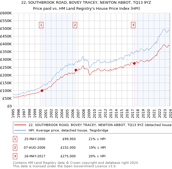22, SOUTHBROOK ROAD, BOVEY TRACEY, NEWTON ABBOT, TQ13 9YZ: Price paid vs HM Land Registry's House Price Index