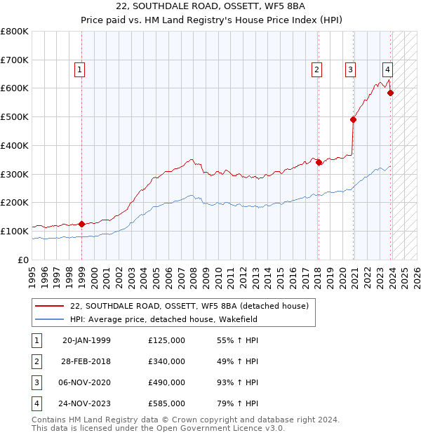 22, SOUTHDALE ROAD, OSSETT, WF5 8BA: Price paid vs HM Land Registry's House Price Index