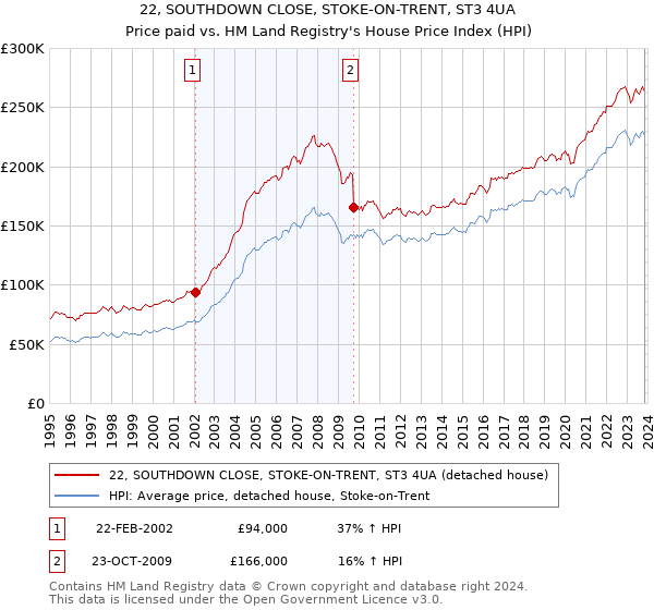 22, SOUTHDOWN CLOSE, STOKE-ON-TRENT, ST3 4UA: Price paid vs HM Land Registry's House Price Index
