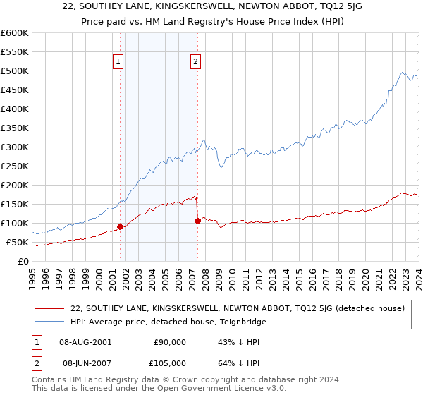 22, SOUTHEY LANE, KINGSKERSWELL, NEWTON ABBOT, TQ12 5JG: Price paid vs HM Land Registry's House Price Index