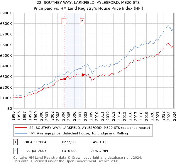 22, SOUTHEY WAY, LARKFIELD, AYLESFORD, ME20 6TS: Price paid vs HM Land Registry's House Price Index