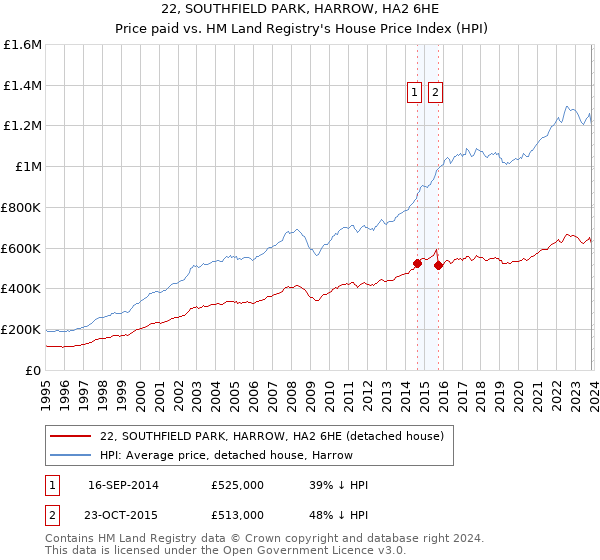 22, SOUTHFIELD PARK, HARROW, HA2 6HE: Price paid vs HM Land Registry's House Price Index