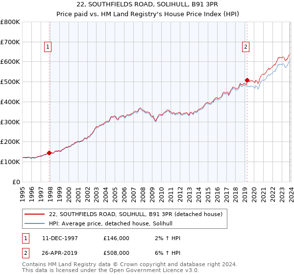 22, SOUTHFIELDS ROAD, SOLIHULL, B91 3PR: Price paid vs HM Land Registry's House Price Index