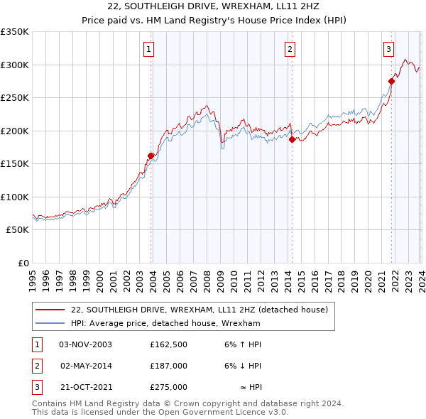 22, SOUTHLEIGH DRIVE, WREXHAM, LL11 2HZ: Price paid vs HM Land Registry's House Price Index