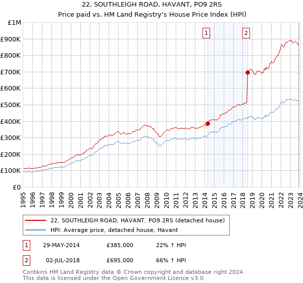 22, SOUTHLEIGH ROAD, HAVANT, PO9 2RS: Price paid vs HM Land Registry's House Price Index