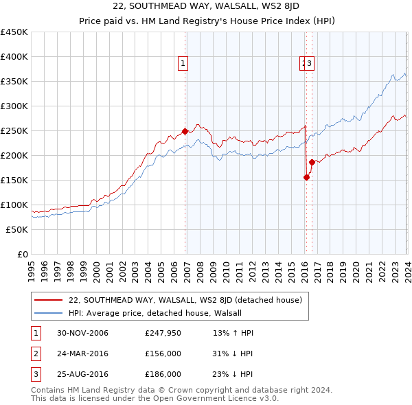 22, SOUTHMEAD WAY, WALSALL, WS2 8JD: Price paid vs HM Land Registry's House Price Index