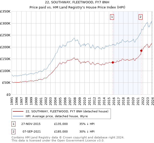 22, SOUTHWAY, FLEETWOOD, FY7 8NH: Price paid vs HM Land Registry's House Price Index