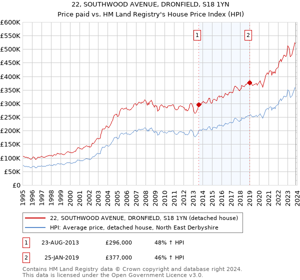 22, SOUTHWOOD AVENUE, DRONFIELD, S18 1YN: Price paid vs HM Land Registry's House Price Index