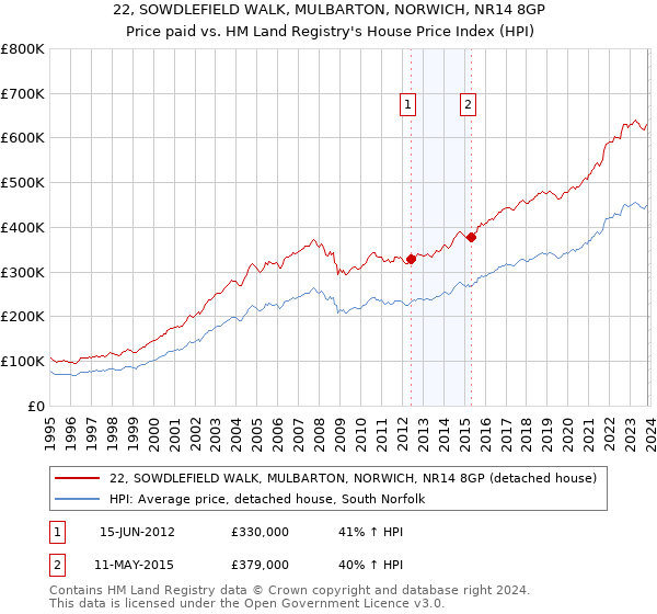 22, SOWDLEFIELD WALK, MULBARTON, NORWICH, NR14 8GP: Price paid vs HM Land Registry's House Price Index