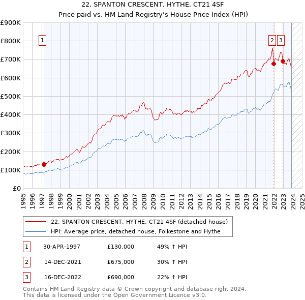 22, SPANTON CRESCENT, HYTHE, CT21 4SF: Price paid vs HM Land Registry's House Price Index