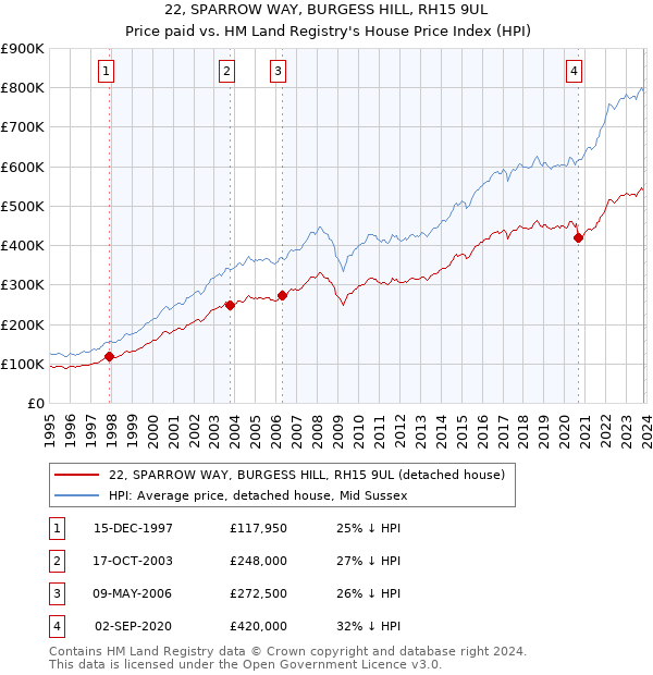 22, SPARROW WAY, BURGESS HILL, RH15 9UL: Price paid vs HM Land Registry's House Price Index