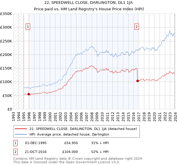 22, SPEEDWELL CLOSE, DARLINGTON, DL1 1JA: Price paid vs HM Land Registry's House Price Index