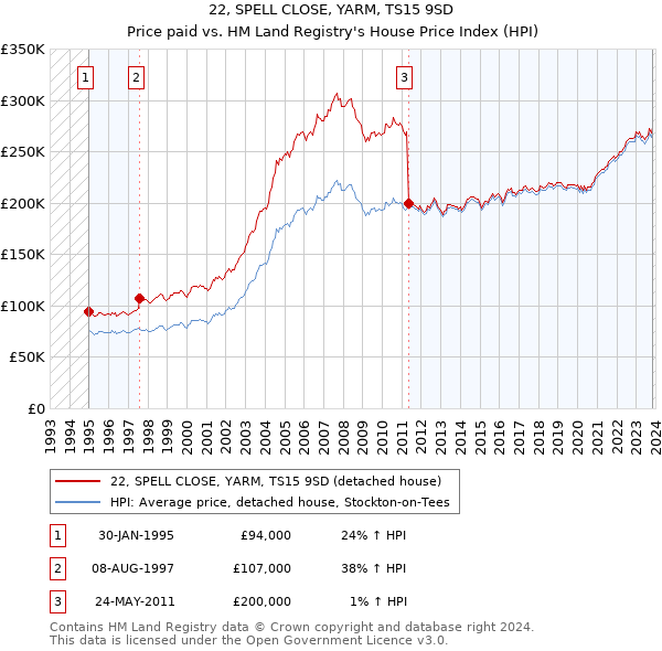 22, SPELL CLOSE, YARM, TS15 9SD: Price paid vs HM Land Registry's House Price Index