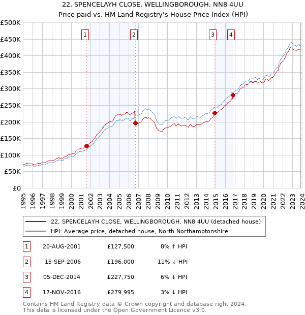 22, SPENCELAYH CLOSE, WELLINGBOROUGH, NN8 4UU: Price paid vs HM Land Registry's House Price Index