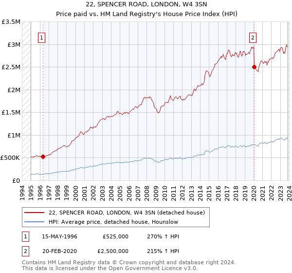 22, SPENCER ROAD, LONDON, W4 3SN: Price paid vs HM Land Registry's House Price Index