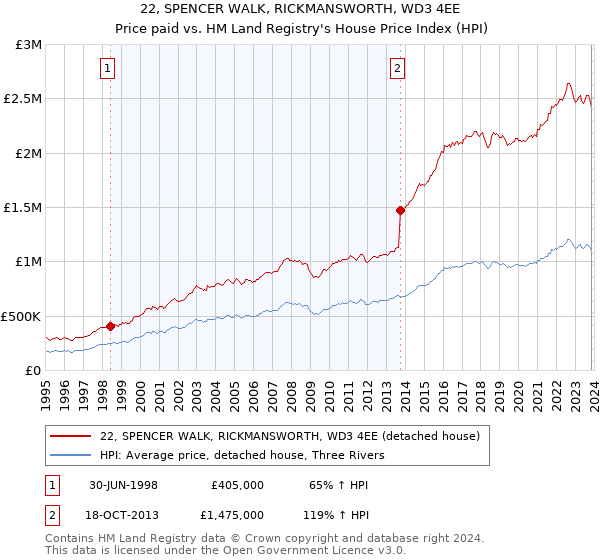 22, SPENCER WALK, RICKMANSWORTH, WD3 4EE: Price paid vs HM Land Registry's House Price Index