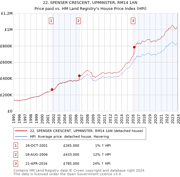 22, SPENSER CRESCENT, UPMINSTER, RM14 1AN: Price paid vs HM Land Registry's House Price Index