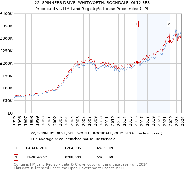 22, SPINNERS DRIVE, WHITWORTH, ROCHDALE, OL12 8ES: Price paid vs HM Land Registry's House Price Index