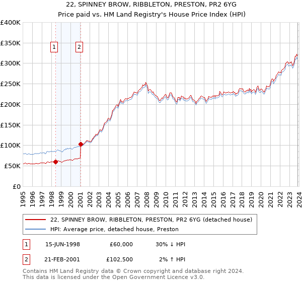 22, SPINNEY BROW, RIBBLETON, PRESTON, PR2 6YG: Price paid vs HM Land Registry's House Price Index