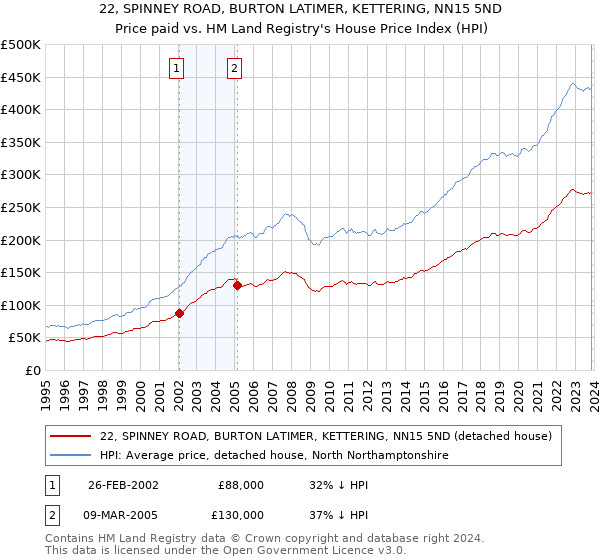 22, SPINNEY ROAD, BURTON LATIMER, KETTERING, NN15 5ND: Price paid vs HM Land Registry's House Price Index