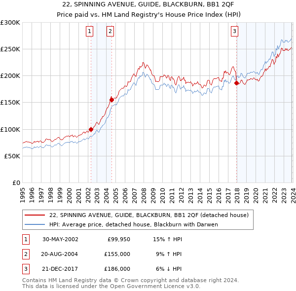 22, SPINNING AVENUE, GUIDE, BLACKBURN, BB1 2QF: Price paid vs HM Land Registry's House Price Index