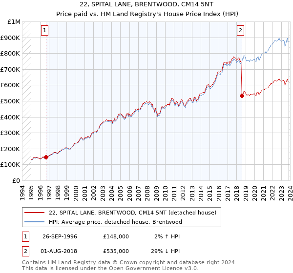 22, SPITAL LANE, BRENTWOOD, CM14 5NT: Price paid vs HM Land Registry's House Price Index