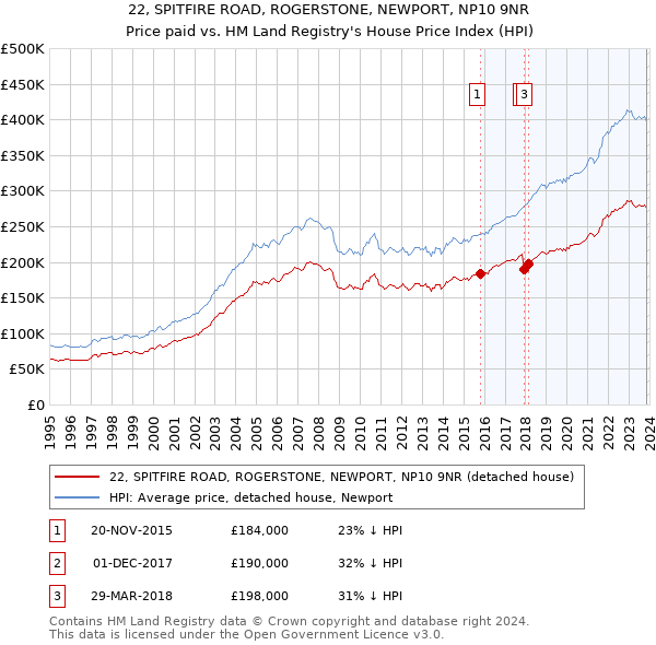 22, SPITFIRE ROAD, ROGERSTONE, NEWPORT, NP10 9NR: Price paid vs HM Land Registry's House Price Index
