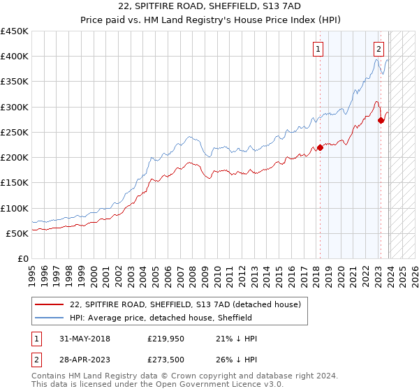 22, SPITFIRE ROAD, SHEFFIELD, S13 7AD: Price paid vs HM Land Registry's House Price Index