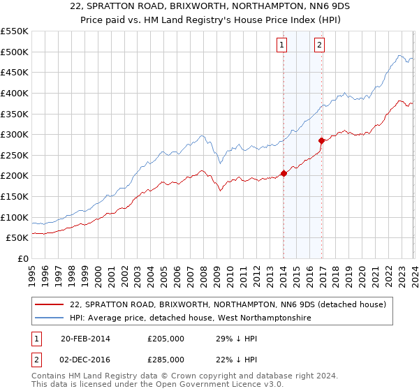 22, SPRATTON ROAD, BRIXWORTH, NORTHAMPTON, NN6 9DS: Price paid vs HM Land Registry's House Price Index