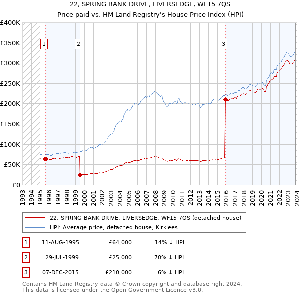 22, SPRING BANK DRIVE, LIVERSEDGE, WF15 7QS: Price paid vs HM Land Registry's House Price Index